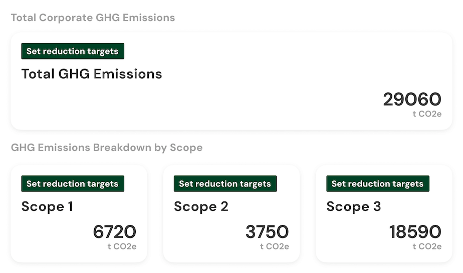 Total Corporate GHG Emissions dashboard showing Scope 1, 2, 3 breakdown with 29,060 tCO2e total